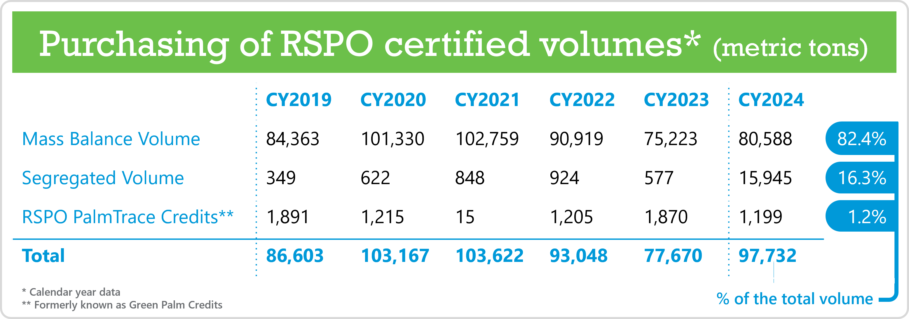 RSPO Certified Volumes Chart
